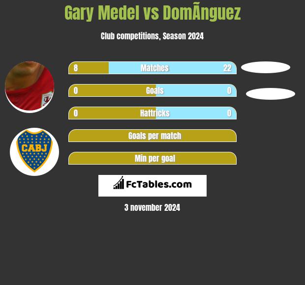 Gary Medel vs DomÃ­nguez h2h player stats