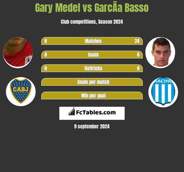 Gary Medel vs GarcÃ­a Basso h2h player stats