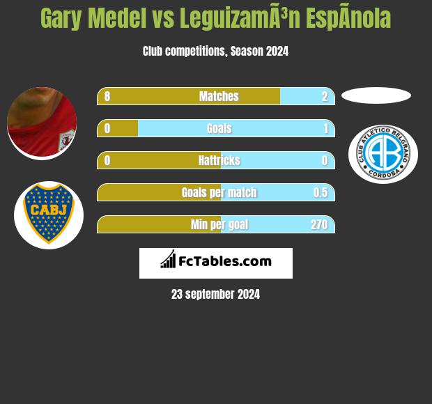 Gary Medel vs LeguizamÃ³n EspÃ­nola h2h player stats