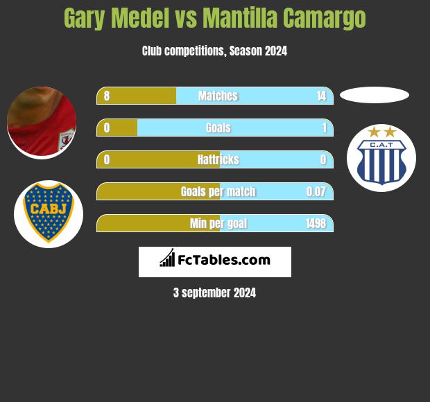 Gary Medel vs Mantilla Camargo h2h player stats