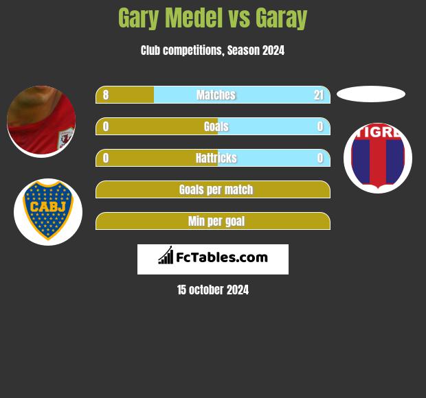 Gary Medel vs Garay h2h player stats