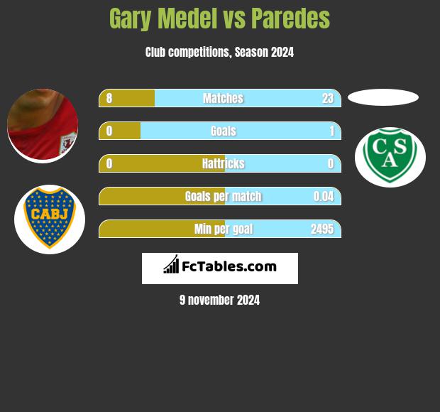 Gary Medel vs Paredes h2h player stats