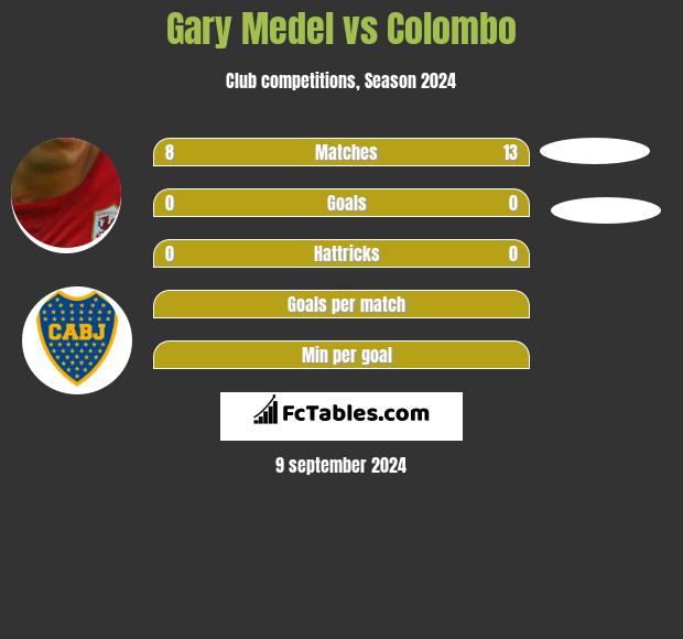 Gary Medel vs Colombo h2h player stats