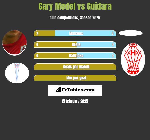 Gary Medel vs Guidara h2h player stats