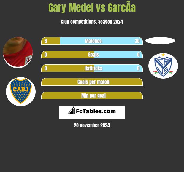 Gary Medel vs GarcÃ­a h2h player stats