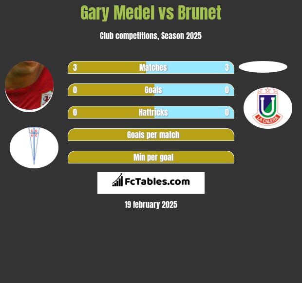 Gary Medel vs Brunet h2h player stats