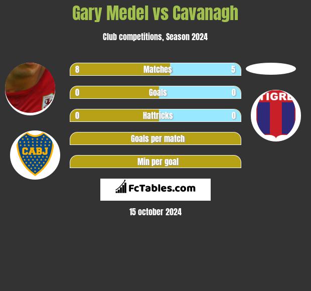 Gary Medel vs Cavanagh h2h player stats