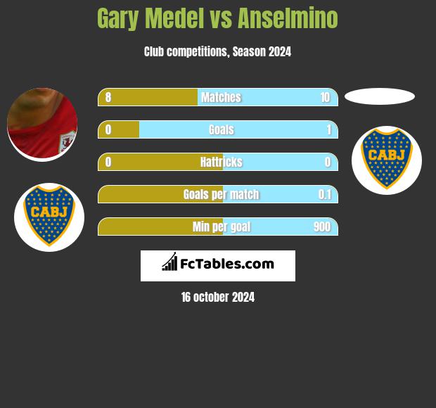 Gary Medel vs Anselmino h2h player stats