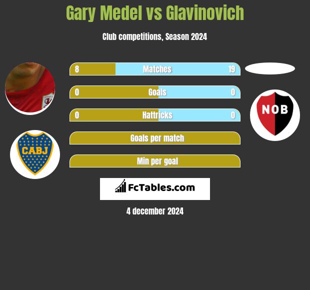 Gary Medel vs Glavinovich h2h player stats