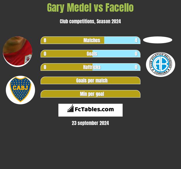 Gary Medel vs Facello h2h player stats