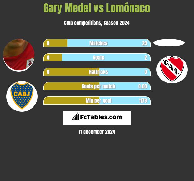 Gary Medel vs Lomónaco h2h player stats