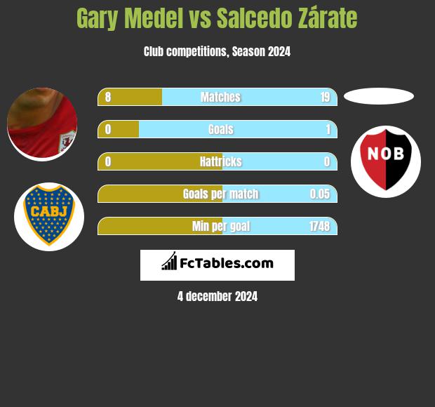 Gary Medel vs Salcedo Zárate h2h player stats