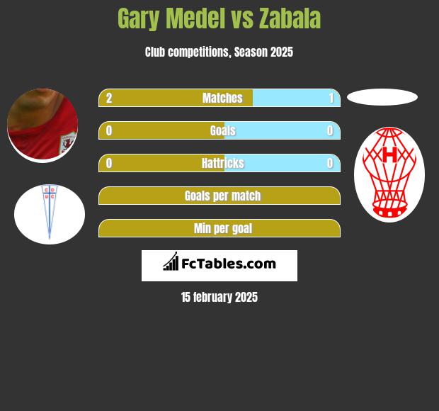 Gary Medel vs Zabala h2h player stats