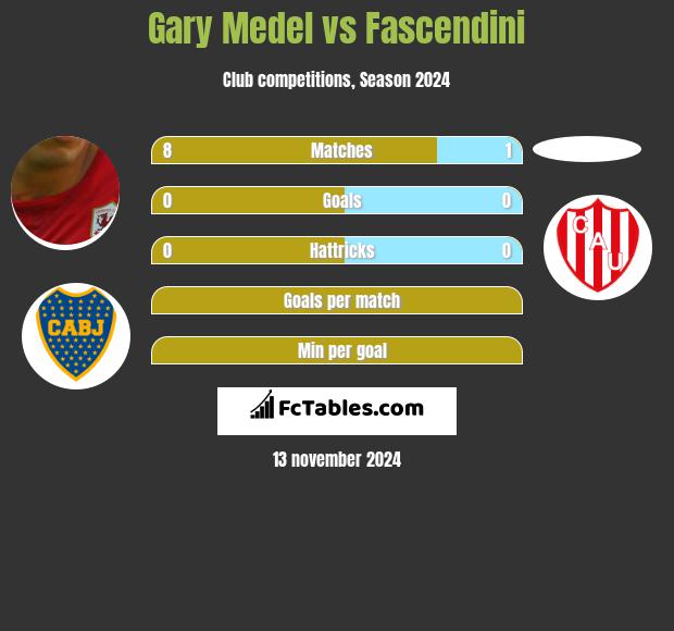 Gary Medel vs Fascendini h2h player stats