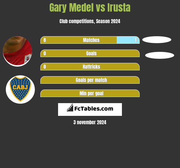 Gary Medel vs Irusta h2h player stats