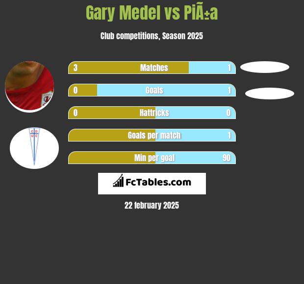 Gary Medel vs PiÃ±a h2h player stats