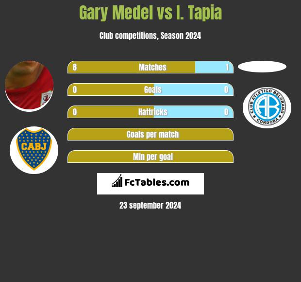 Gary Medel vs I. Tapia h2h player stats