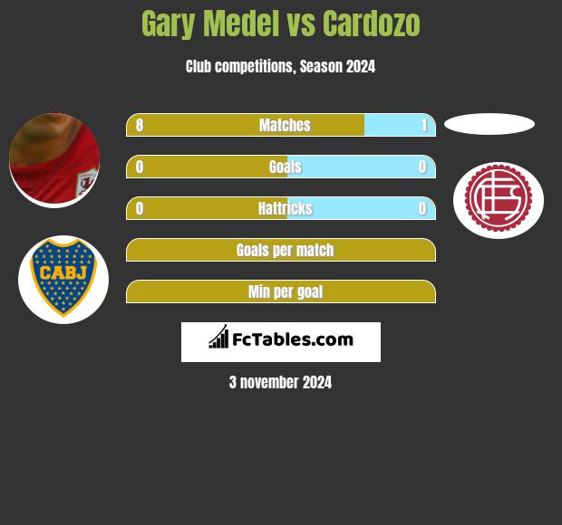 Gary Medel vs Cardozo h2h player stats