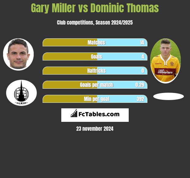 Gary Miller vs Dominic Thomas h2h player stats