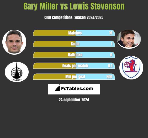 Gary Miller vs Lewis Stevenson h2h player stats