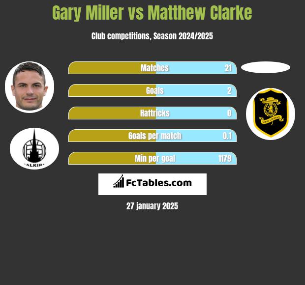 Gary Miller vs Matthew Clarke h2h player stats