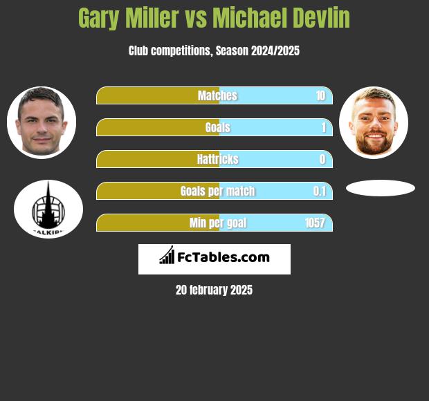 Gary Miller vs Michael Devlin h2h player stats