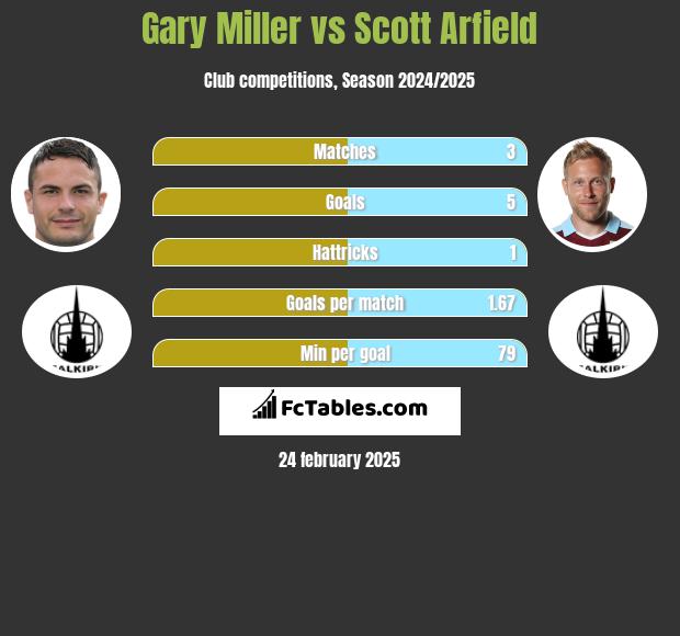 Gary Miller vs Scott Arfield h2h player stats