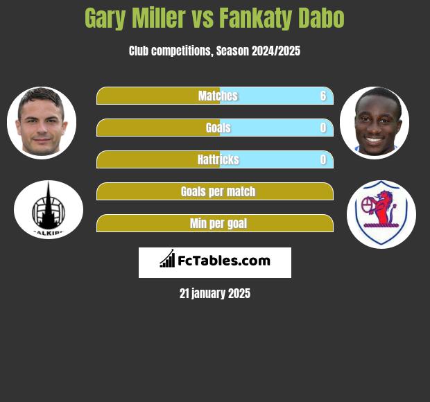 Gary Miller vs Fankaty Dabo h2h player stats