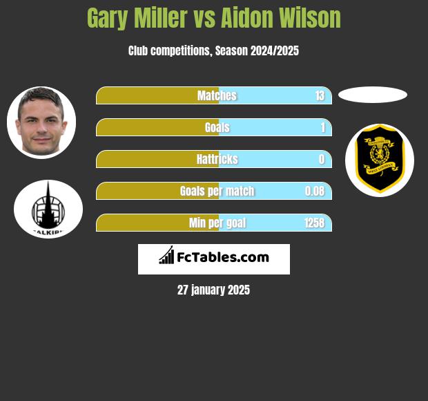 Gary Miller vs Aidon Wilson h2h player stats