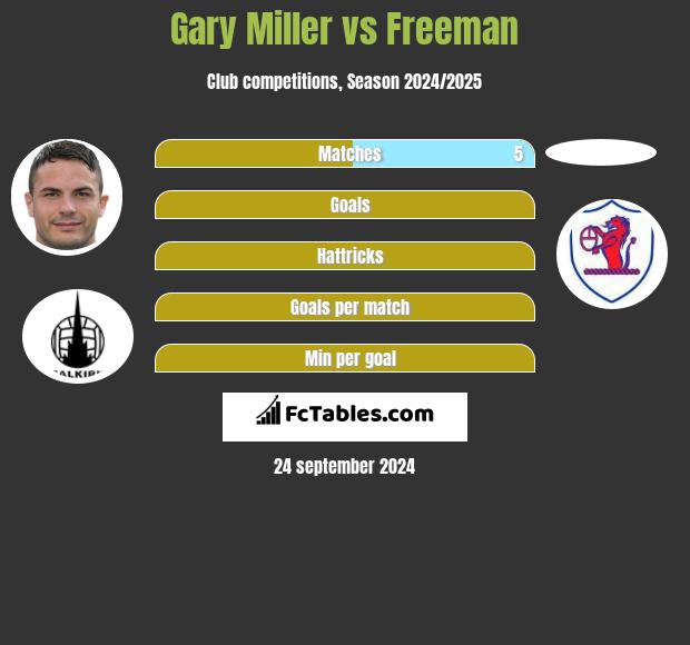 Gary Miller vs Freeman h2h player stats