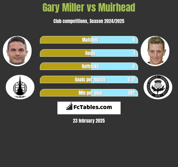 Gary Miller vs Muirhead h2h player stats