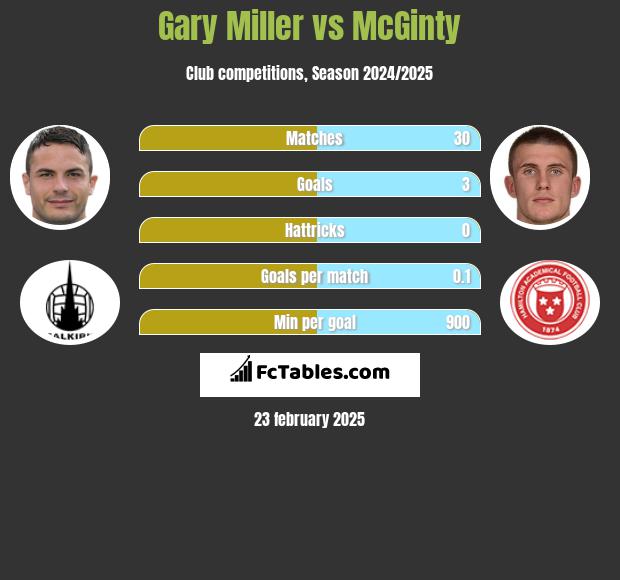 Gary Miller vs McGinty h2h player stats