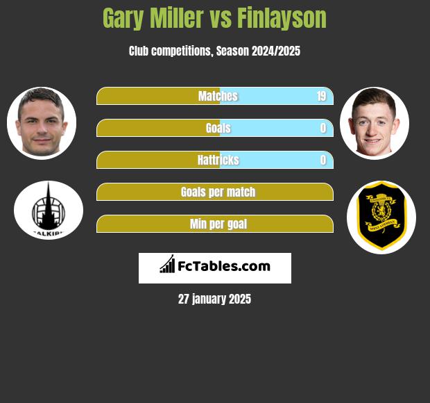 Gary Miller vs Finlayson h2h player stats