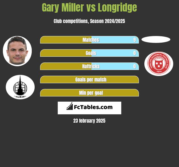 Gary Miller vs Longridge h2h player stats