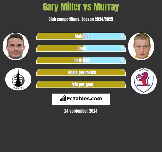 Gary Miller vs Murray h2h player stats