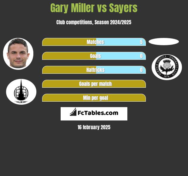 Gary Miller vs Sayers h2h player stats