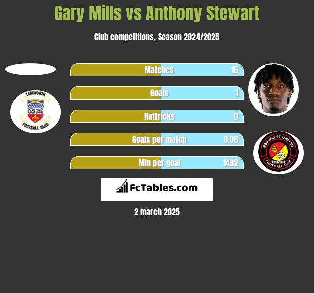 Gary Mills vs Anthony Stewart h2h player stats