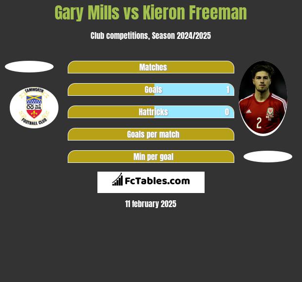 Gary Mills vs Kieron Freeman h2h player stats