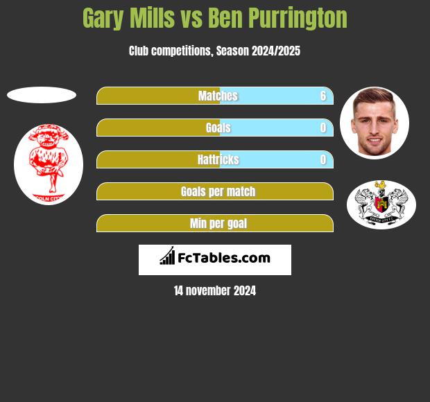 Gary Mills vs Ben Purrington h2h player stats