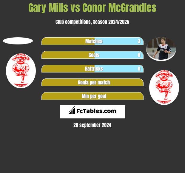 Gary Mills vs Conor McGrandles h2h player stats