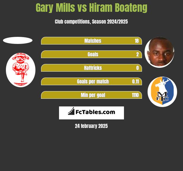 Gary Mills vs Hiram Boateng h2h player stats