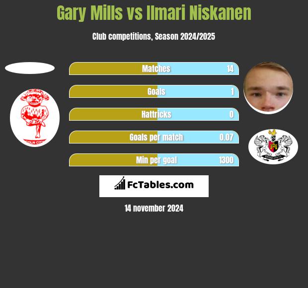 Gary Mills vs Ilmari Niskanen h2h player stats