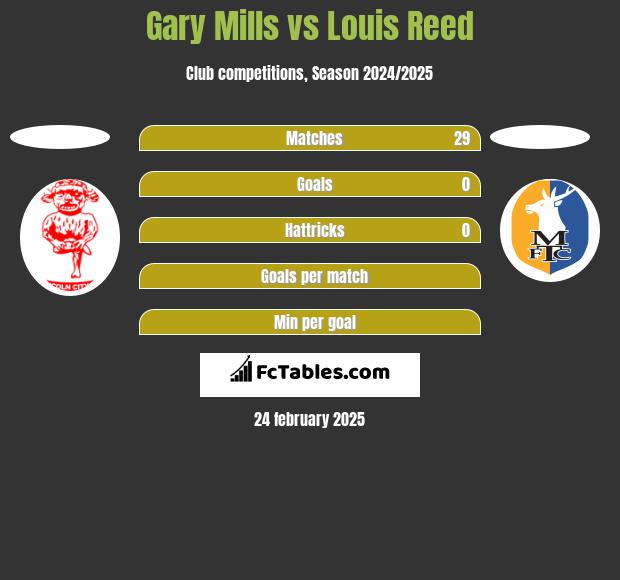 Gary Mills vs Louis Reed h2h player stats