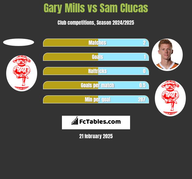 Gary Mills vs Sam Clucas h2h player stats