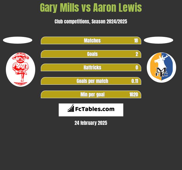 Gary Mills vs Aaron Lewis h2h player stats