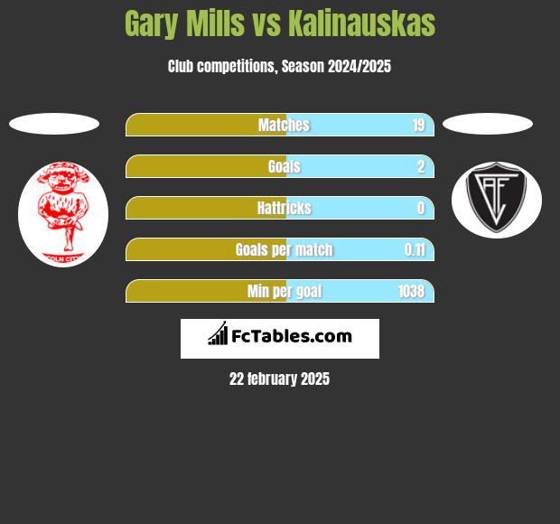 Gary Mills vs Kalinauskas h2h player stats