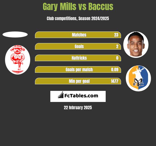 Gary Mills vs Baccus h2h player stats