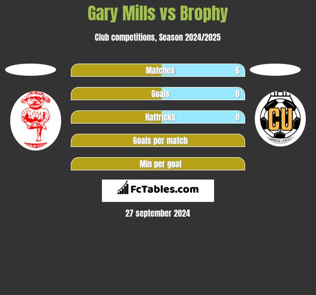 Gary Mills vs Brophy h2h player stats