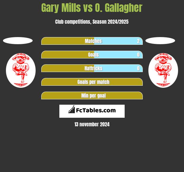 Gary Mills vs O. Gallagher h2h player stats