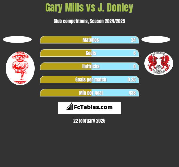 Gary Mills vs J. Donley h2h player stats